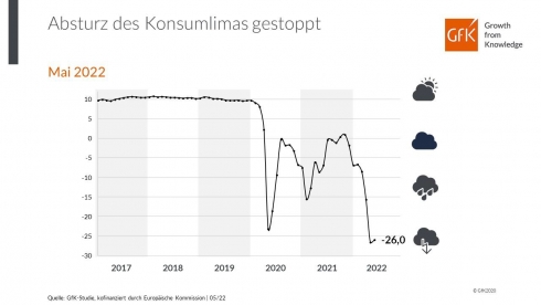 Nach dem Rekordtief im April bricht die Verbraucherstimmung in Deutschland im Mai nicht weiter ein. Quelle: GfK