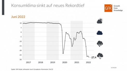 Die Grafik zeigt die Entwicklung des Konsumklimaindikators im Verlauf der letzten Jahre. Quelle: GfK
