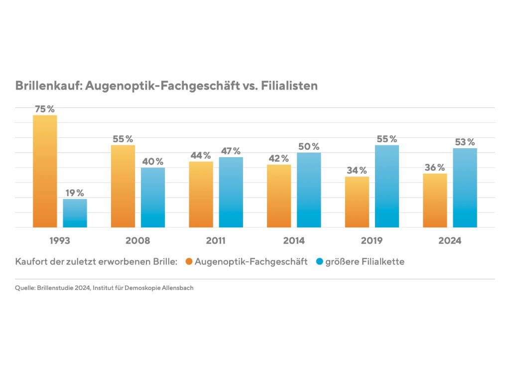 Grafik aus der Allenbach-Brillenstudie 2024