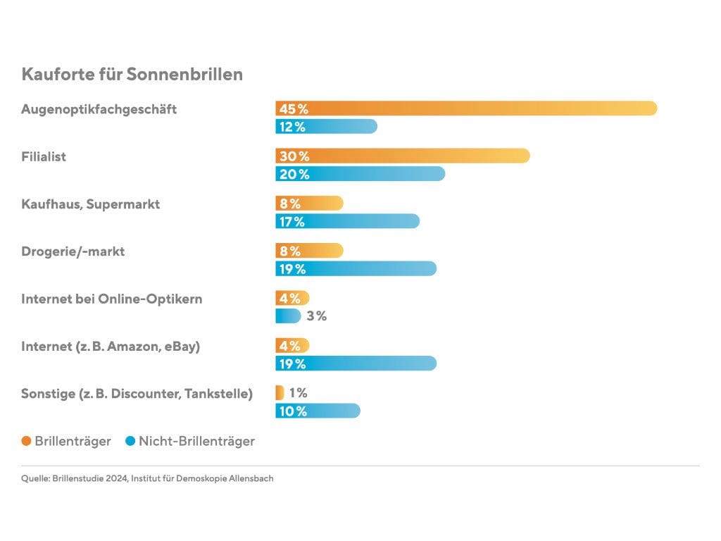 Grafik aus der Allenbach-Brillenstudie 2024