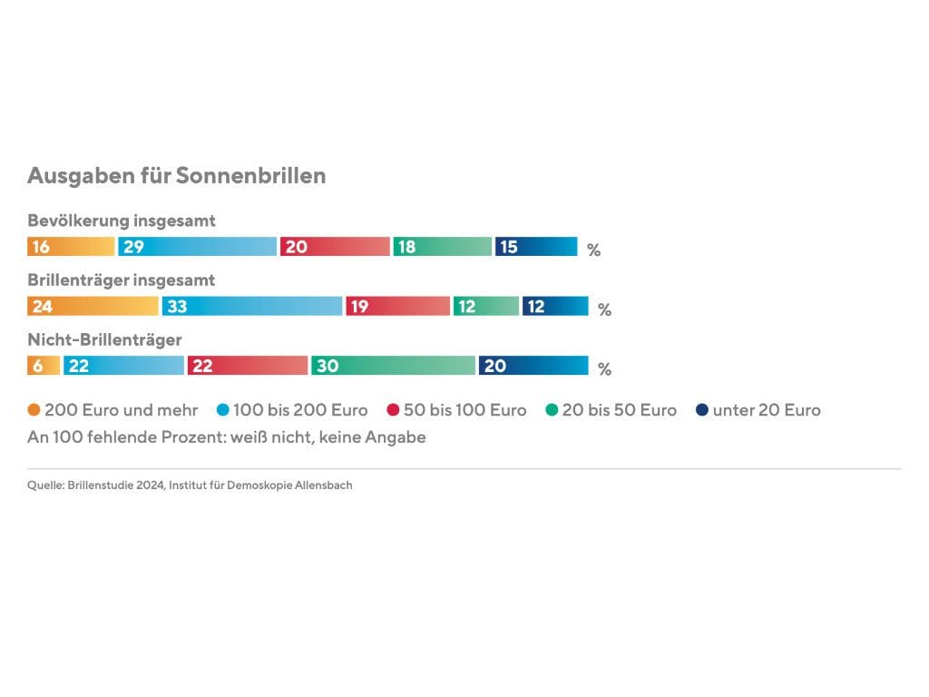 Grafik aus der Allenbach-Brillenstudie 2024